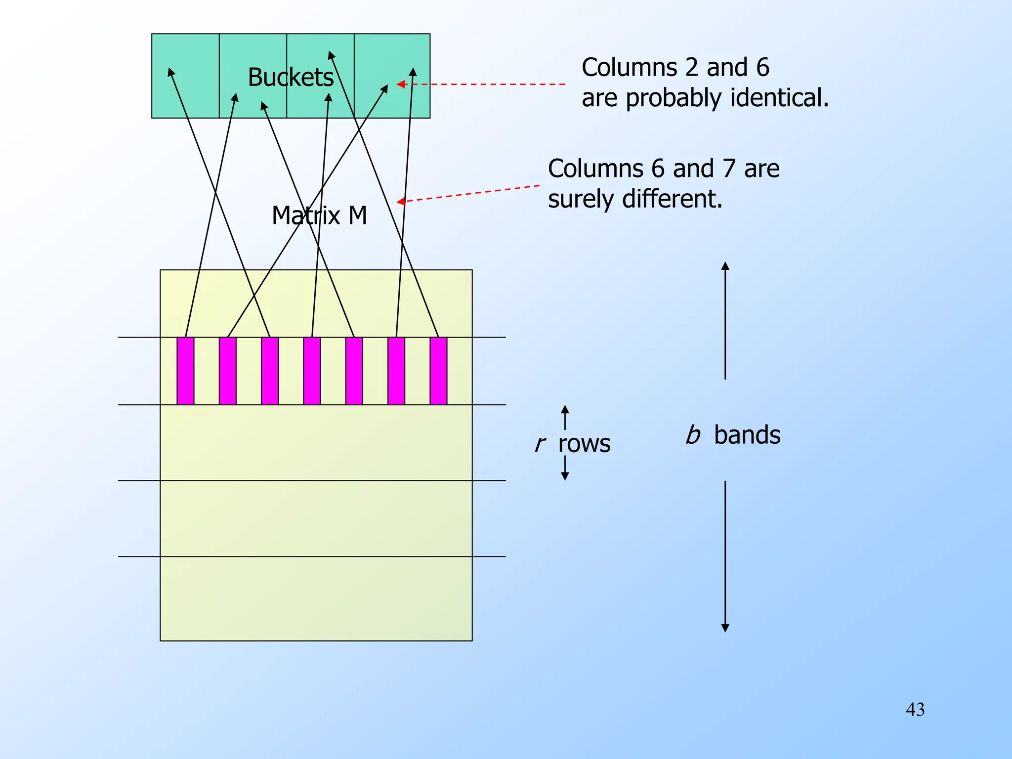43
Matrix M
r rows b bands
Buckets Columns 2 and 6
are probably identical.
Columns 6 and 7 are
surely different.
 