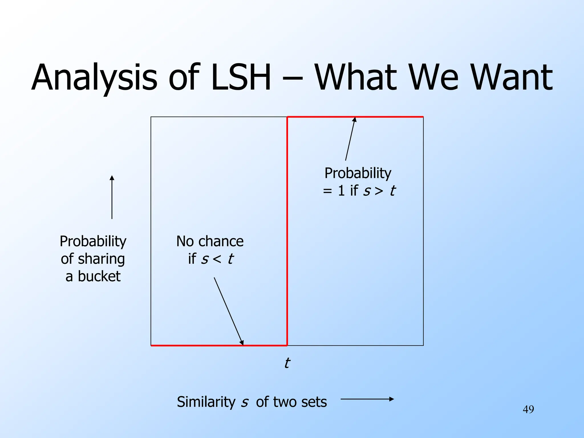 49
Analysis of LSH – What We Want
Similarity s of two sets
Probability
of sharing
a bucket
t
No chance
if s < t
Probability
= 1 if s > t
 