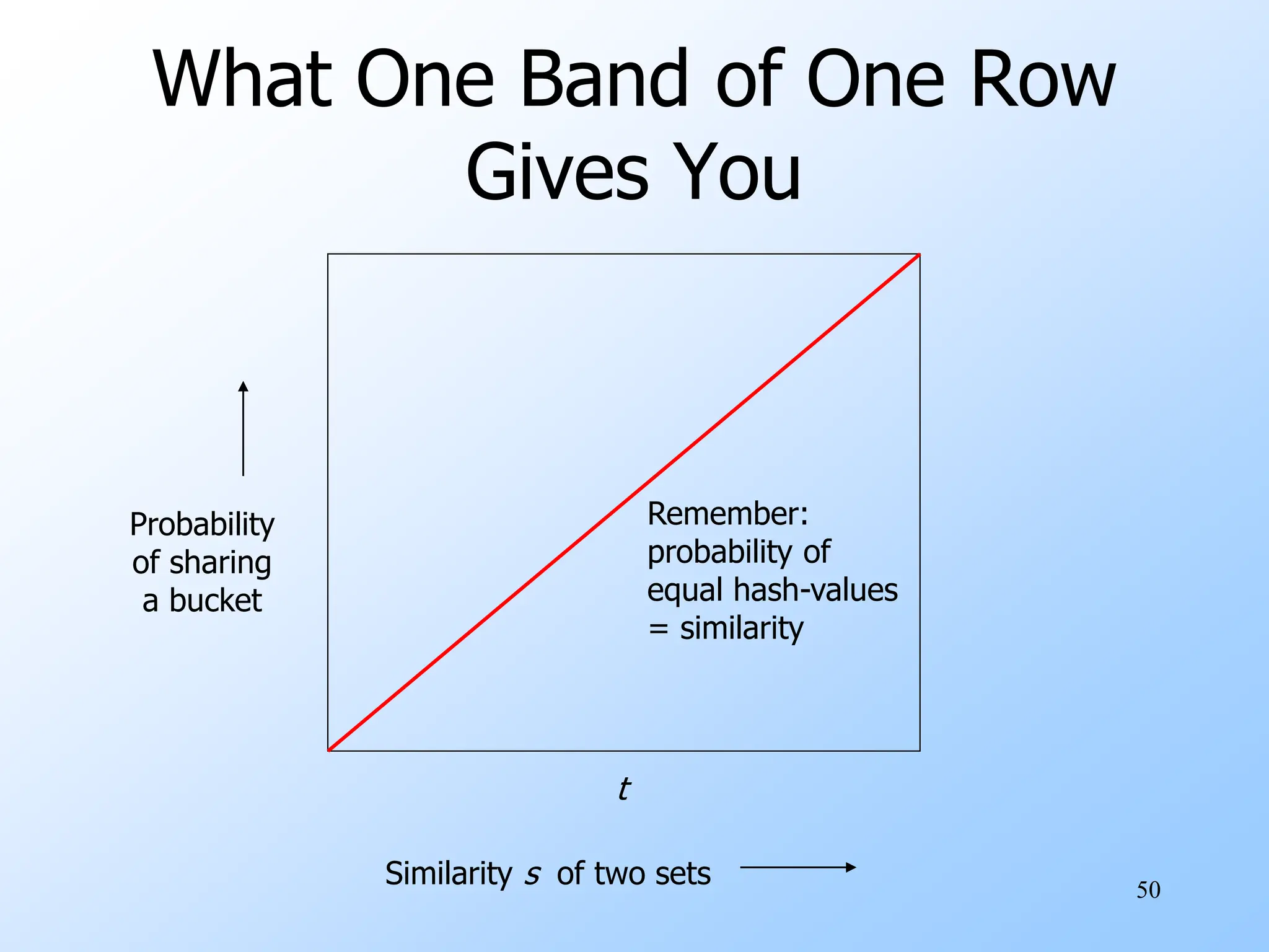 50
What One Band of One Row
Gives You
Similarity s of two sets
Probability
of sharing
a bucket
t
Remember:
probability of
equal hash-values
= similarity
 