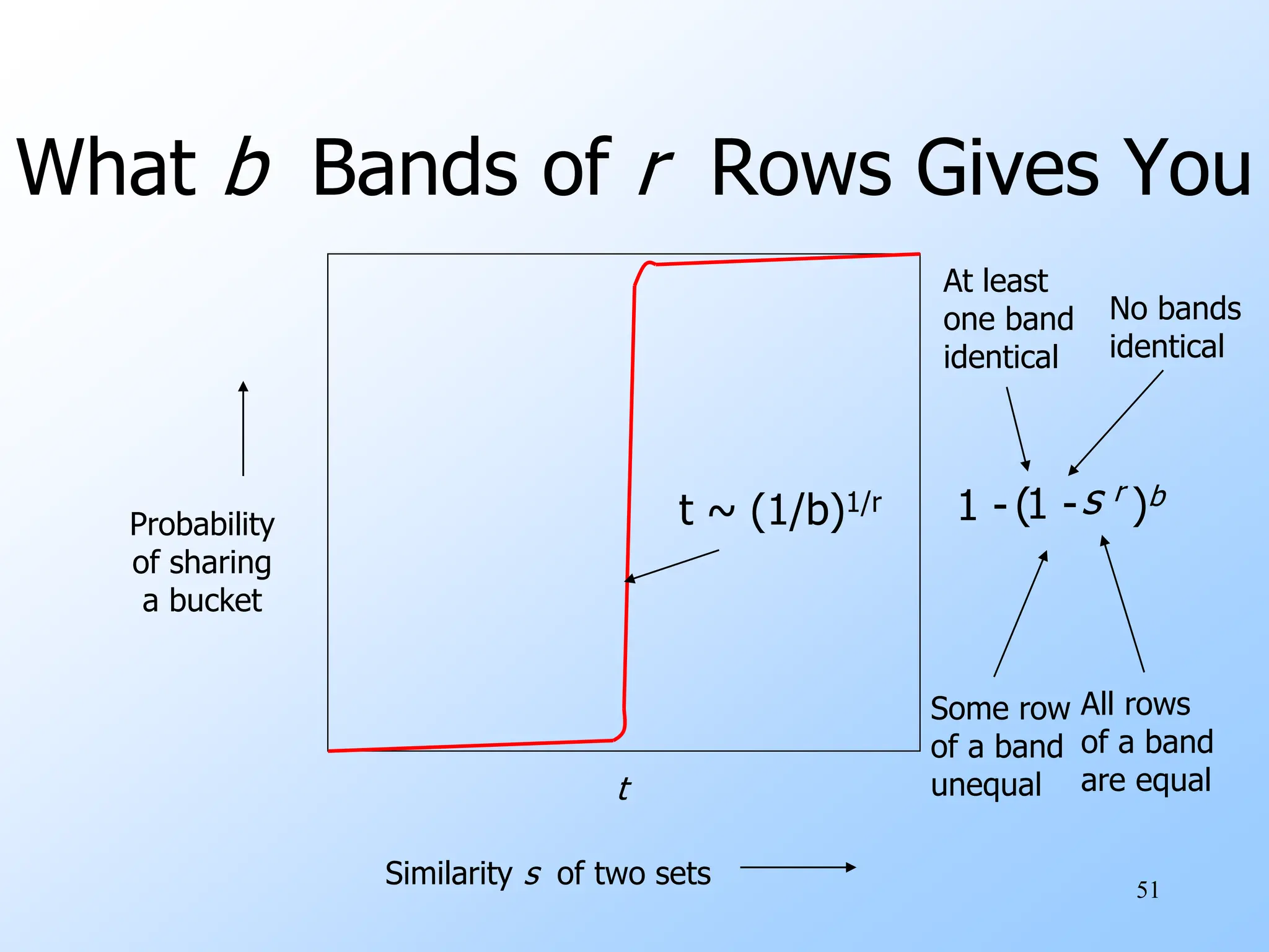 51
What b Bands of r Rows Gives You
Similarity s of two sets
Probability
of sharing
a bucket
t
s r
All rows
of a band
are equal
1 -
Some row
of a band
unequal
( )b
No bands
identical
1 -
At least
one band
identical
t ~ (1/b)1/r
 