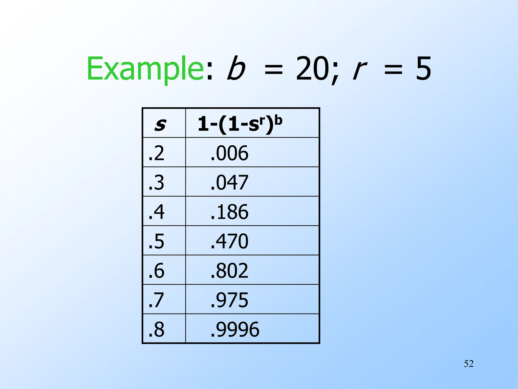 52
Example: b = 20; r = 5
s 1-(1-sr)b
.2 .006
.3 .047
.4 .186
.5 .470
.6 .802
.7 .975
.8 .9996
 