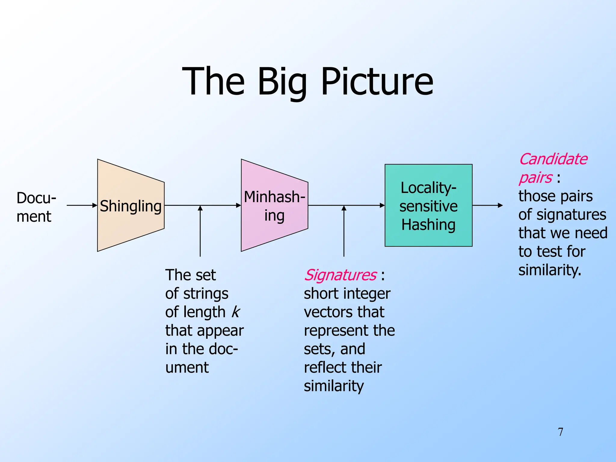 7
The Big Picture
Docu-
ment
The set
of strings
of length k
that appear
in the doc-
ument
Signatures :
short integer
vectors that
represent the
sets, and
reflect their
similarity
Locality-
sensitive
Hashing
Candidate
pairs :
those pairs
of signatures
that we need
to test for
similarity.
 