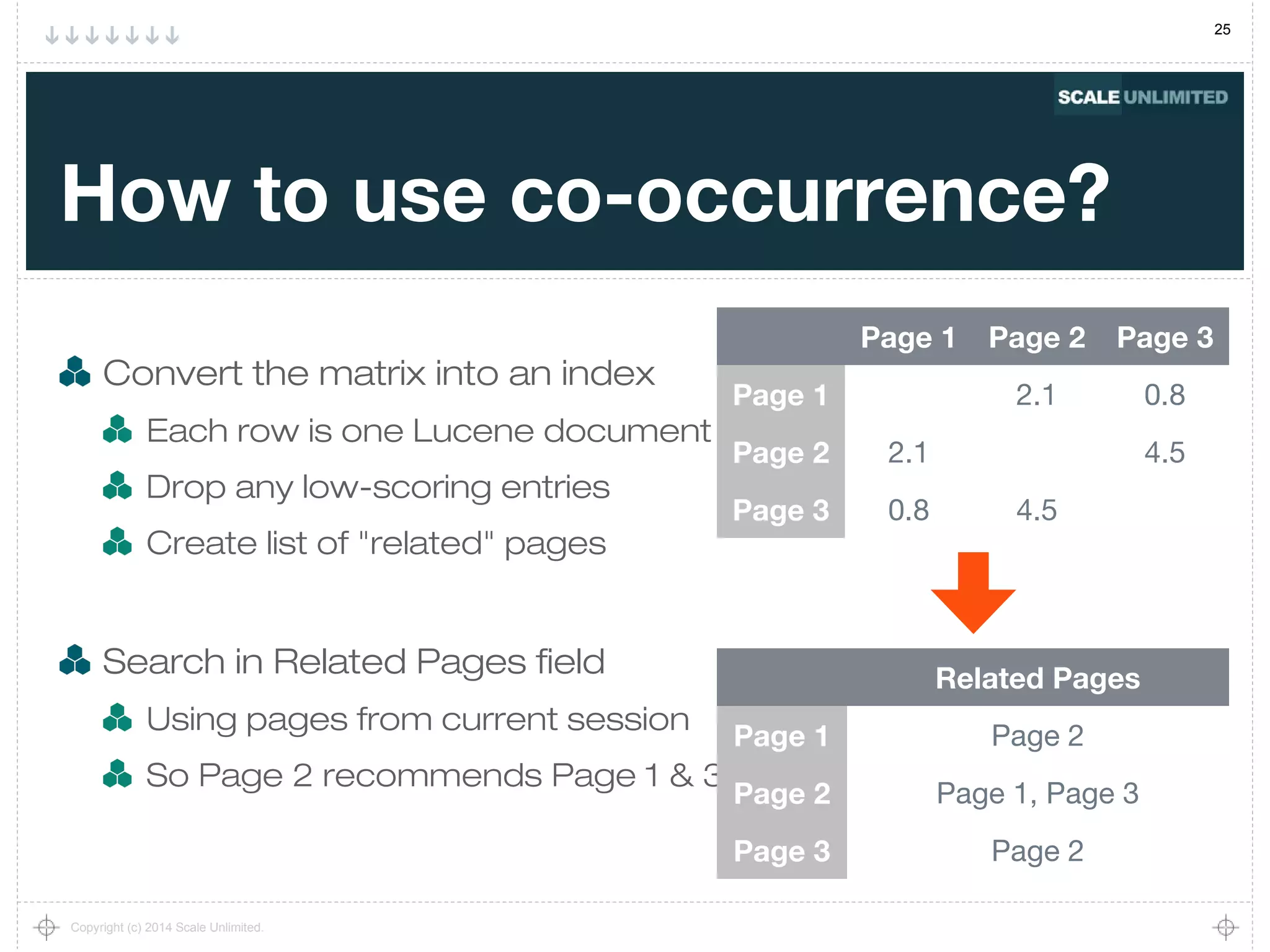 25
Copyright (c) 2014 Scale Unlimited.
How to use co-occurrence?
Convert the matrix into an index
Each row is one Lucene document
Drop any low-scoring entries
Create list of "related" pages
Search in Related Pages field
Using pages from current session
So Page 2 recommends Page 1 & 3
Page 1 Page 2 Page 3
Page 1 2.1 0.8
Page 2 2.1 4.5
Page 3 0.8 4.5
Related Pages
Page 1 Page 2
Page 2 Page 1, Page 3
Page 3 Page 2
 
