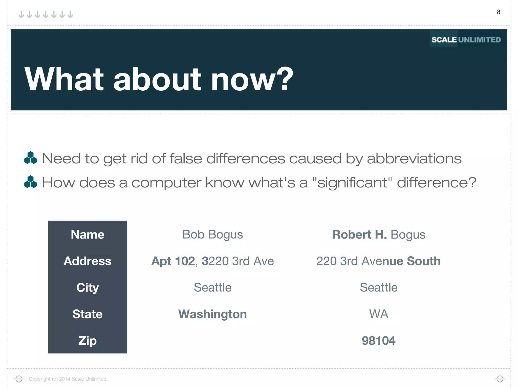 8
Copyright (c) 2014 Scale Unlimited.
What about now?
Need to get rid of false differences caused by abbreviations
How does a computer know what's a "significant" difference?
Name Bob Bogus Robert H. Bogus
Address Apt 102, 3220 3rd Ave 220 3rd Avenue South
City Seattle Seattle
State Washington WA
Zip 98104
 