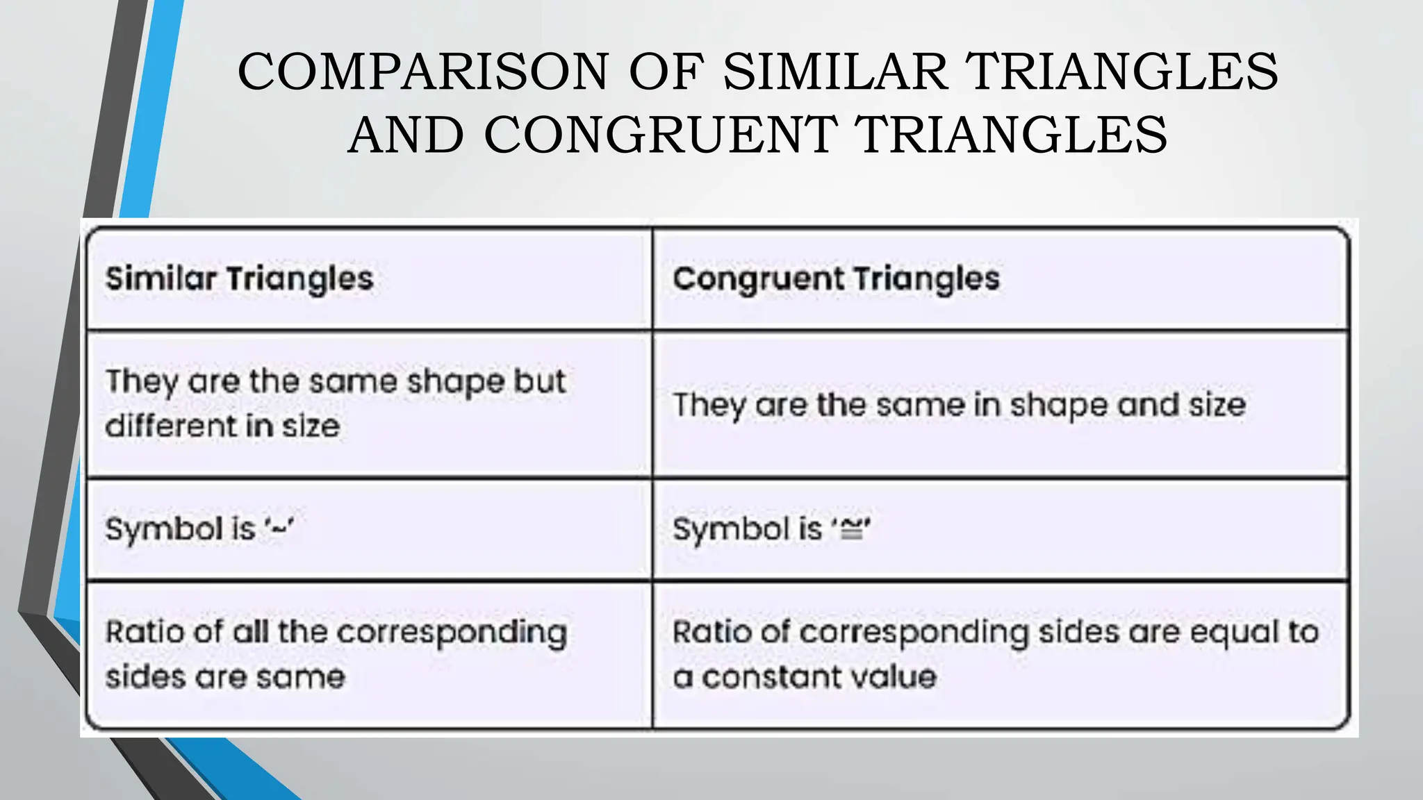 COMPARISON OF SIMILAR TRIANGLES
AND CONGRUENT TRIANGLES
 