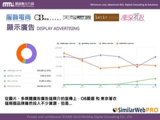 Minimum cost, Maximum ROI, Digital Consulting & Solutions
Private and confidential © 2009-2014 MinMax Digital Consulting CO., LTD.
從圖片、多媒體廣告廣告這媒介的宣傳上，OB嚴選 和 東京著衣
這兩個品牌雖然投入不少資源，但是…
顯示廣告 DISPLAY ADVERTISING
 
