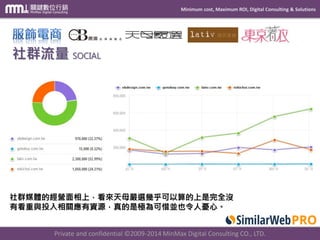 Minimum cost, Maximum ROI, Digital Consulting & Solutions
Private and confidential © 2009-2014 MinMax Digital Consulting CO., LTD.
社群媒體的經營面相上，看來天母嚴選幾乎可以算的上是完全沒
有看重與投入相關應有資源，真的是極為可惜並也令人憂心。
社群流量 SOCIAL
 