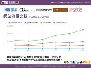 Minimum cost, Maximum ROI, Digital Consulting & Solutions
Private and confidential © 2009-2014 MinMax Digital Consulting CO., LTD.
靠網路起家的lative始終在數位行銷上有著一定的投資，
特別在2014年末的這一季可見到網站流量有明顯成長。
網站流量比較 TRAFFIC COMPARE
 