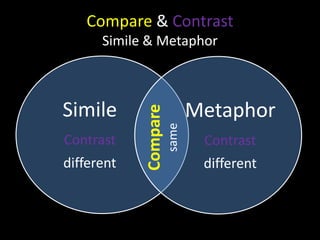 Compare & Contrast
Simile & Metaphor
Simile
Contrast
different
Metaphor
Contrast
different
Compare
same
 