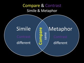 Compare & Contrast

Contrast
different

Metaphor
same

Simile

Compare

Simile & Metaphor

Contrast
different

 