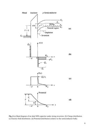 8
Fig. 6 (a) Band diagram of an ideal MIS capacitor under strong inversion. (b) Charge distribution.
(c) Electric-field distribution. (d) Potential distribution (relative to the semiconductor bulk)
 