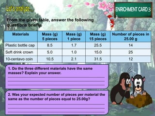 3
From the given table, answer the following
questions briefly.
Materials Mass (g)
5 pieces
Mass (g)
1 piece
Mass (g)
15 pieces
Number of pieces in
25.00 g
Plastic bottle cap 8.5 1.7 25.5 14
Soft drink crown 5.0 1.0 15.0 25
10-centavo coin 10.5 2.1 31.5 12
1. Do the three different materials have the same
masses? Explain your answer.
2. Was your expected number of pieces per material the
same as the number of pieces equal to 25.00g?
 