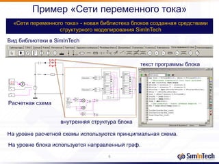 Пример «Сети переменного тока»
«Сети переменного тока» - новая библиотека блоков созданная средствами
структурного моделирования SimInTech
20%
6
Вид библиотеки в SimInTech
Расчетная схема
внутренняя структура блока
текст программы блока
На уровне расчетной схемы используются принципиальная схема.
На уровне блока используется направленный граф.
 