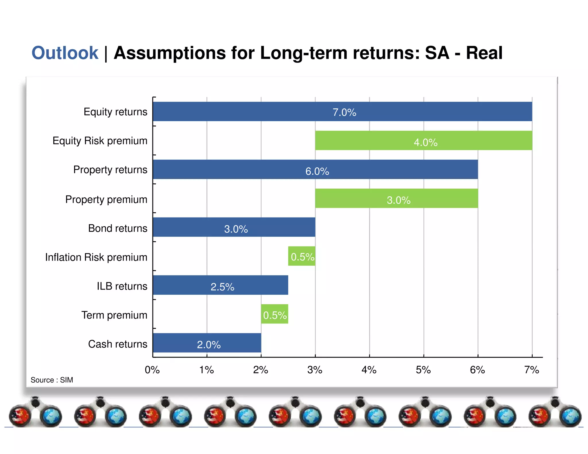 Outlook | Assumptions for Long-term returns: SA - Real


               Equity returns                                   7.0%

      Equity Risk premium                                                          4.0%

           Property returns                              6.0%

         Property premium                                                   3.0%

                Bond returns            3.0%

    Inflation Risk premium                             0.5%

                 ILB returns       2.5%

               Term premium                     0.5%

                Cash returns     2.0%

                            0%   1%            2%        3%            4%          5%     6%   7%
Source : SIM
 