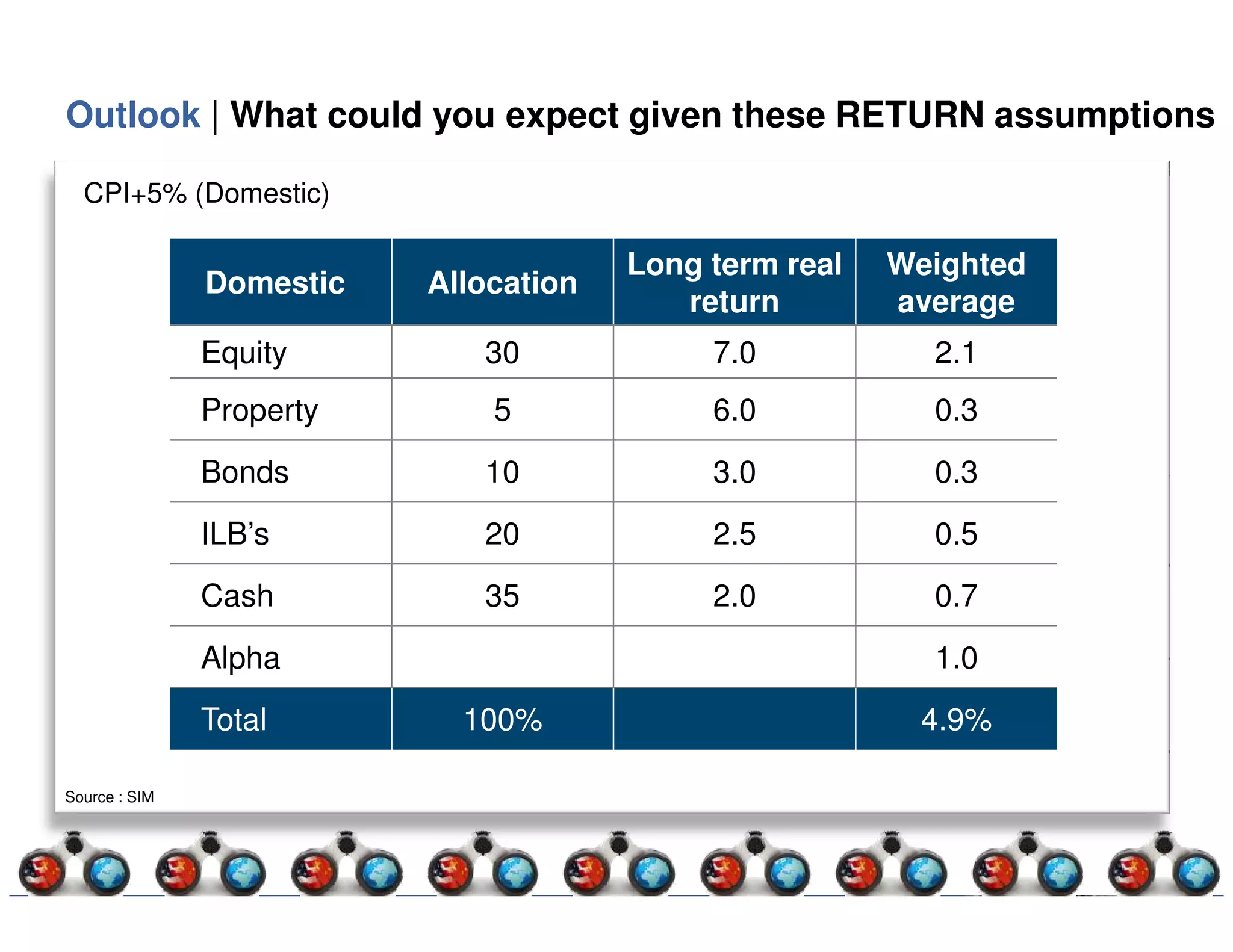 Outlook | What could you expect given these RETURN assumptions

  CPI+5% (Domestic)

                                       Long term real   Weighted
               Domestic   Allocation
                                          return        average
               Equity        30             7.0           2.1
               Property       5             6.0           0.3
               Bonds         10             3.0           0.3
               ILB’s         20             2.5           0.5
               Cash          35             2.0           0.7
               Alpha                                      1.0
               Total        100%                         4.9%

Source : SIM
 