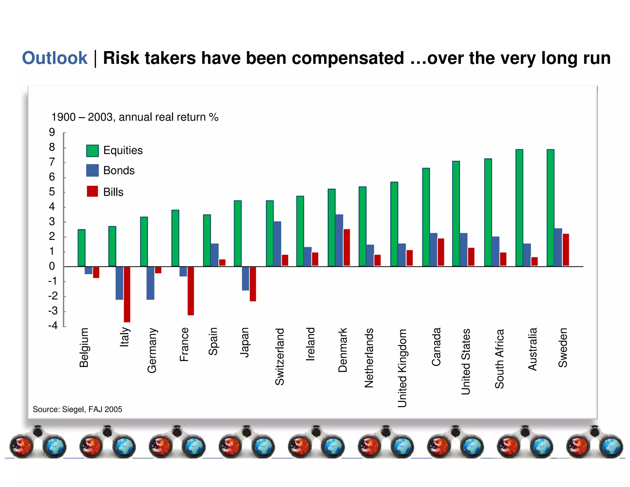 Outlook | Risk takers have been compensated …over the very long run


      1900 – 2003, annual real return %
     9
     8         Equities
     7
               Bonds
     6
     5         Bills
     4
     3
     2
     1
     0
     -1
     -2
     -3
     -4
                        Italy




                                                   Spain

                                                           Japan




                                                                                 Ireland
                                          France




                                                                                                                                    Canada
             Belgium




                                                                                                                                                                            Australia
                                Germany




                                                                                                                                                                                        Sweden
                                                                                           Denmark

                                                                                                     Netherlands
                                                                   Switzerland




                                                                                                                                             United States
                                                                                                                   United Kingdom




                                                                                                                                                             South Africa
 Source: Siegel, FAJ 2005
 