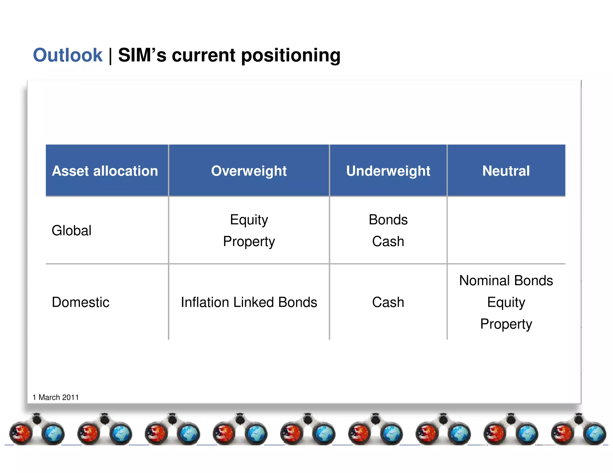 Outlook | SIM’s current positioning




    Asset allocation       Overweight           Underweight      Neutral


                              Equity              Bonds
    Global
                             Property              Cash

                                                              Nominal Bonds
    Domestic           Inflation Linked Bonds      Cash          Equity
                                                                Property




1 March 2011
 
