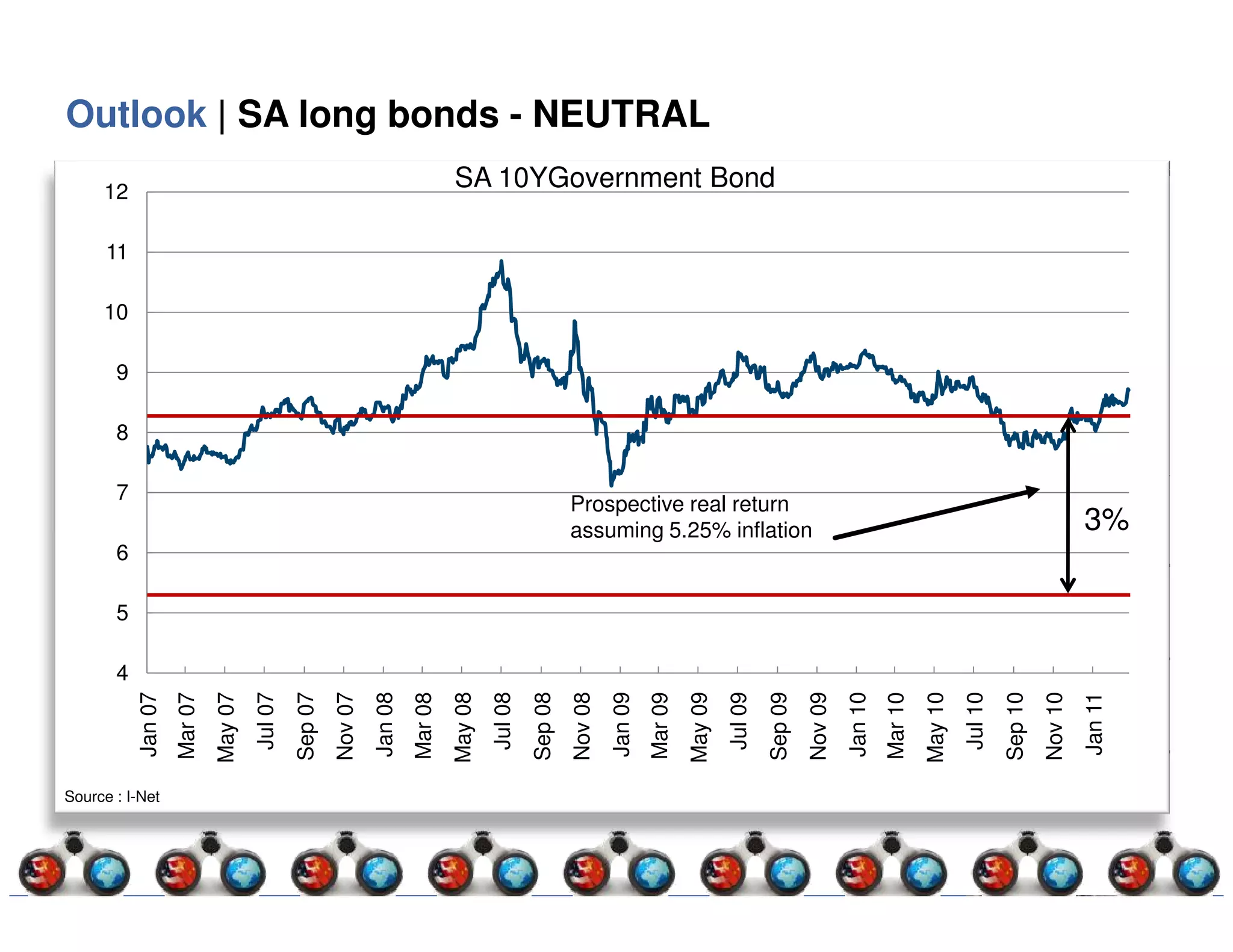 10
                                                                                    12




                           4
                               5
                                   6
                                                          7
                                                                  8
                                                                      9
                                                                               11




Source : I-Net
                 Jan 07
                 Mar 07
                 May 07
                  Jul 07
                 Sep 07
                 Nov 07
                 Jan 08
                 Mar 08
                 May 08
                  Jul 08
                 Sep 08
                 Nov 08
                 Jan 09
                 Mar 09
                                                                                                             Outlook | SA long bonds - NEUTRAL




                 May 09
                  Jul 09
                                                                                     SA 10YGovernment Bond




                                       Prospective real return




                 Sep 09
                                       assuming 5.25% inflation




                 Nov 09
                 Jan 10
                 Mar 10
                 May 10
                  Jul 10
                 Sep 10
                 Nov 10
                 Jan 11
                                         3%
 