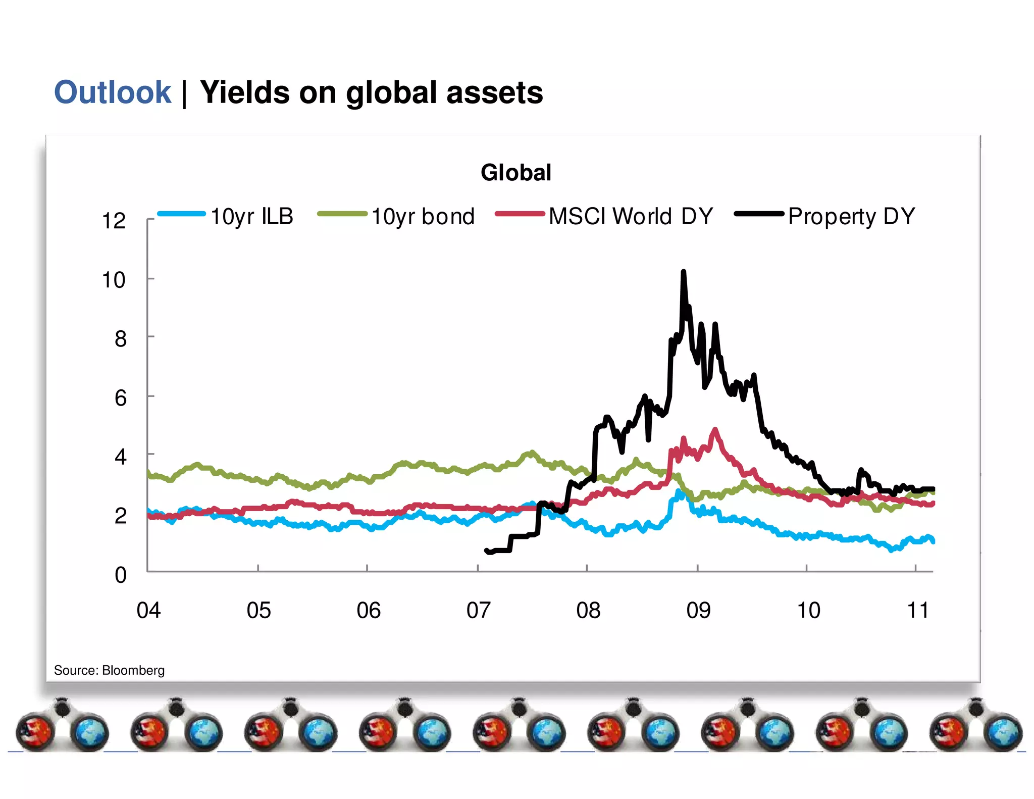Outlook | Yields on global assets

                                            Global

       12           10yr ILB    10yr bond        MSCI World DY   Property DY

       10

         8

         6

         4

         2

         0
             04        05      06       07           08    09    10        11

Source: Bloomberg
 