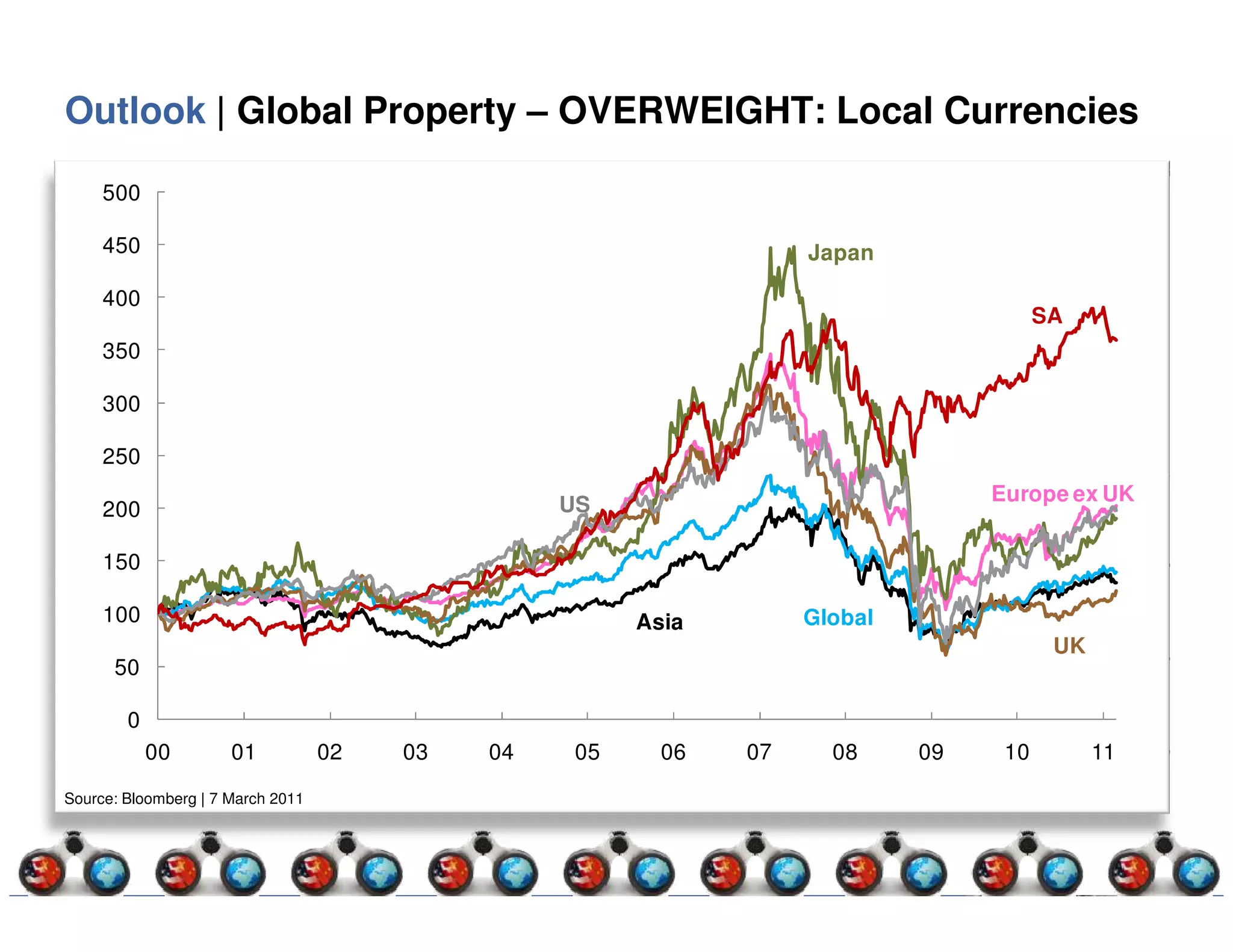 Outlook | Global Property – OVERWEIGHT: Local Currencies

     500

     450                                                            Japan

     400
                                                                                        SA
     350

     300

     250

                                                  US                              Europe ex UK
     200

     150

     100                                                Asia        Global
                                                                                         UK
      50

        0
            00        01           02   03   04    05     06   07     08     09    10         11

Source: Bloomberg | 7 March 2011
 