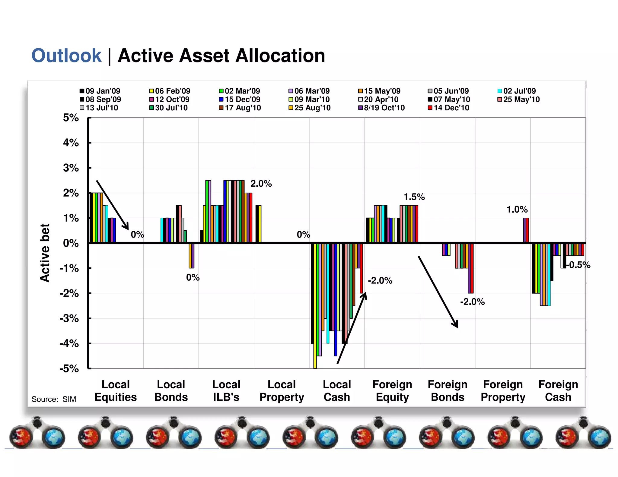 Outlook | Active Asset Allocation
                     09 Jan'09        06 Feb'09     02 Mar'09     06 Mar'09     15 May'09         05 Jun'09       02 Jul'09
                     08 Sep'09        12 Oct'09     15 Dec'09     09 Mar'10     20 Apr'10         07 May'10       25 May'10
                     13 Jul'10        30 Jul'10     17 Aug'10     25 Aug'10     8/19 Oct'10       14 Dec'10
               5%

               4%

               3%
                                                          2.0%
               2%                                                                         1.5%
                                                                                                                  1.0%
               1%
  Active bet




                                 0%                               0%
               0%

               -1%                                                                                                            -0.5%
                                             0%                                  -2.0%
               -2%
                                                                                                        -2.0%
               -3%

               -4%

               -5%
                        Local         Local       Local      Local      Local     Foreign        Foreign      Foreign     Foreign
Source: SIM            Equities       Bonds       ILB's     Property    Cash       Equity        Bonds        Property     Cash
 