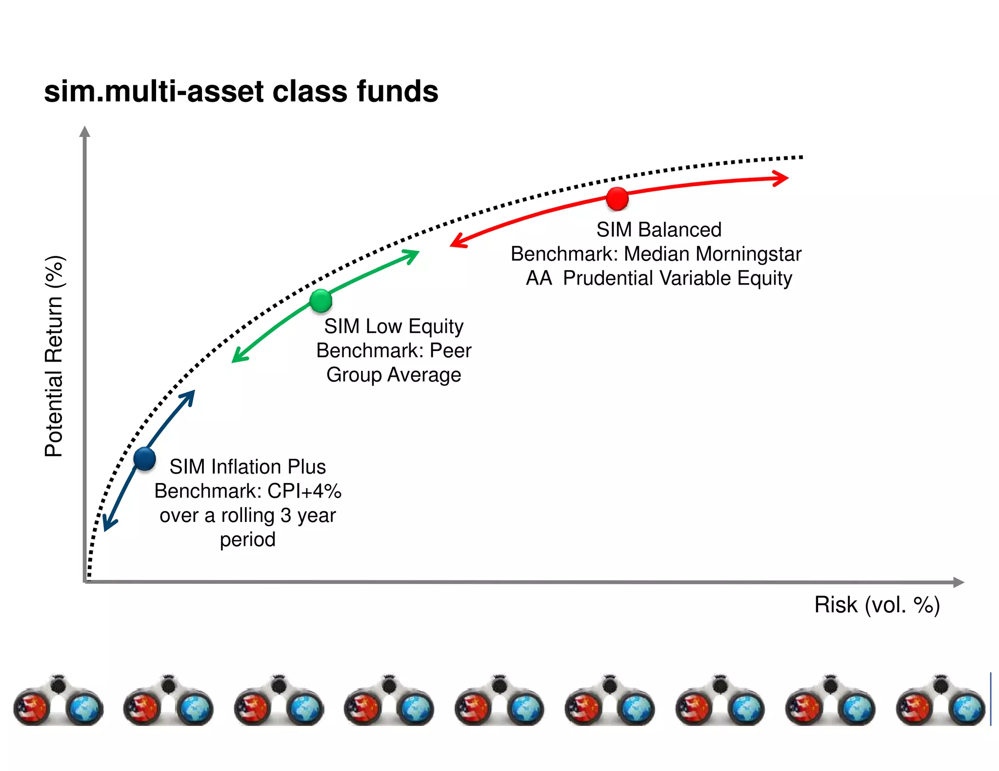 sim.multi-asset class funds



                                                                  SIM Balanced
                                                           Benchmark: Median Morningstar
Potential Return (%)




                                                            AA Prudential Variable Equity

                                          SIM Low Equity
                                         Benchmark: Peer
                                          Group Average



                        SIM Inflation Plus
                       Benchmark: CPI+4%
                       over a rolling 3 year
                              period


                                                                                            Risk (vol. %)
 