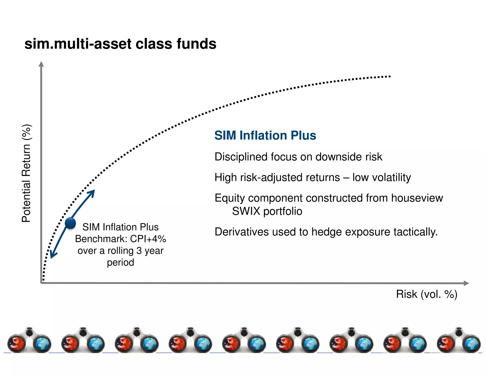 sim.multi-asset class funds
Potential Return (%)




                                               SIM Inflation Plus
                                               Disciplined focus on downside risk
                                               High risk-adjusted returns – low volatility
                                               Equity component constructed from houseview
                                                  SWIX portfolio
                        SIM Inflation Plus
                                               Derivatives used to hedge exposure tactically.
                       Benchmark: CPI+4%
                       over a rolling 3 year
                              period


                                                                                      Risk (vol. %)
 