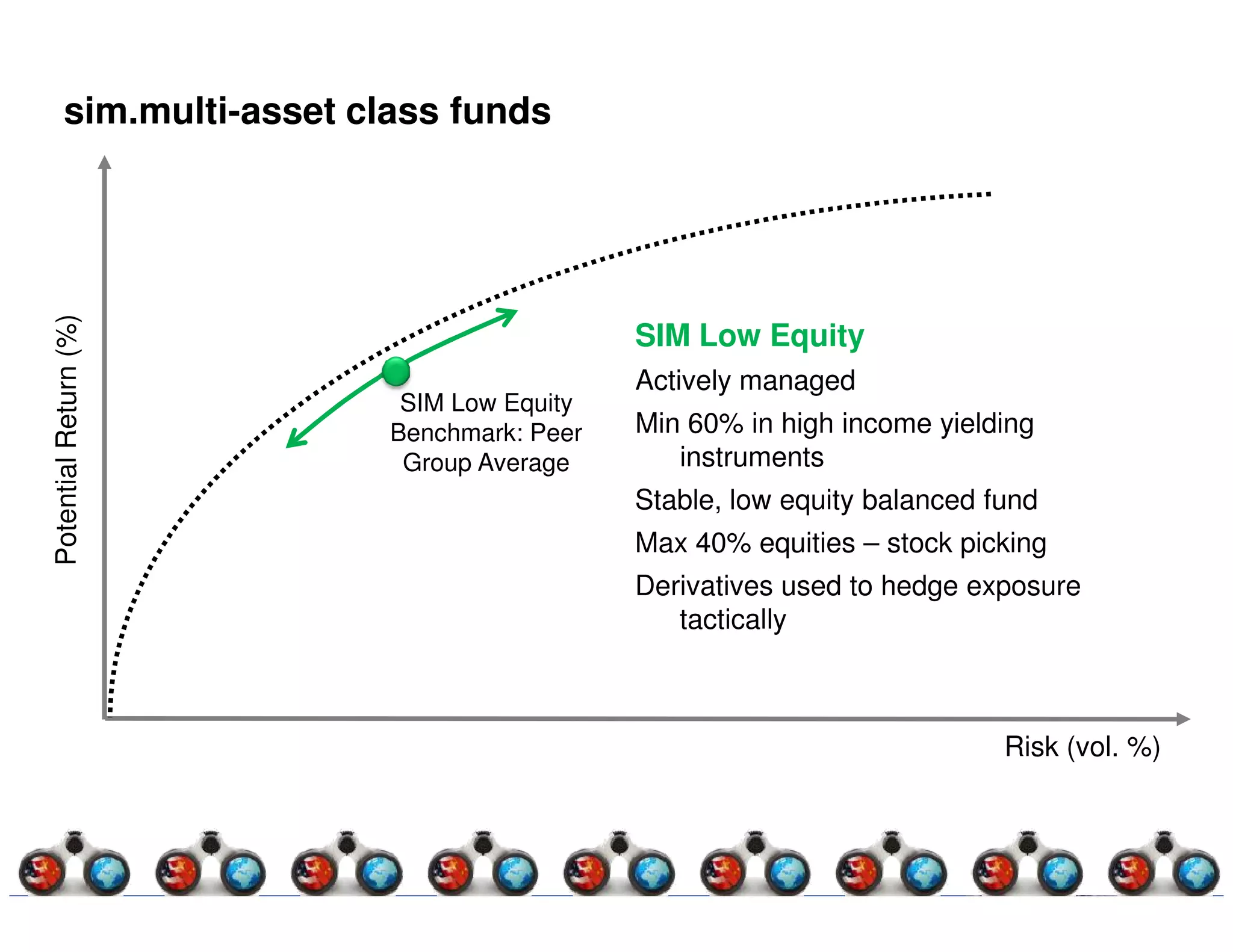 sim.multi-asset class funds
Potential Return (%)




                                          SIM Low Equity
                                          Actively managed
                         SIM Low Equity
                        Benchmark: Peer   Min 60% in high income yielding
                         Group Average       instruments
                                          Stable, low equity balanced fund
                                          Max 40% equities – stock picking
                                          Derivatives used to hedge exposure
                                             tactically



                                                                       Risk (vol. %)
 