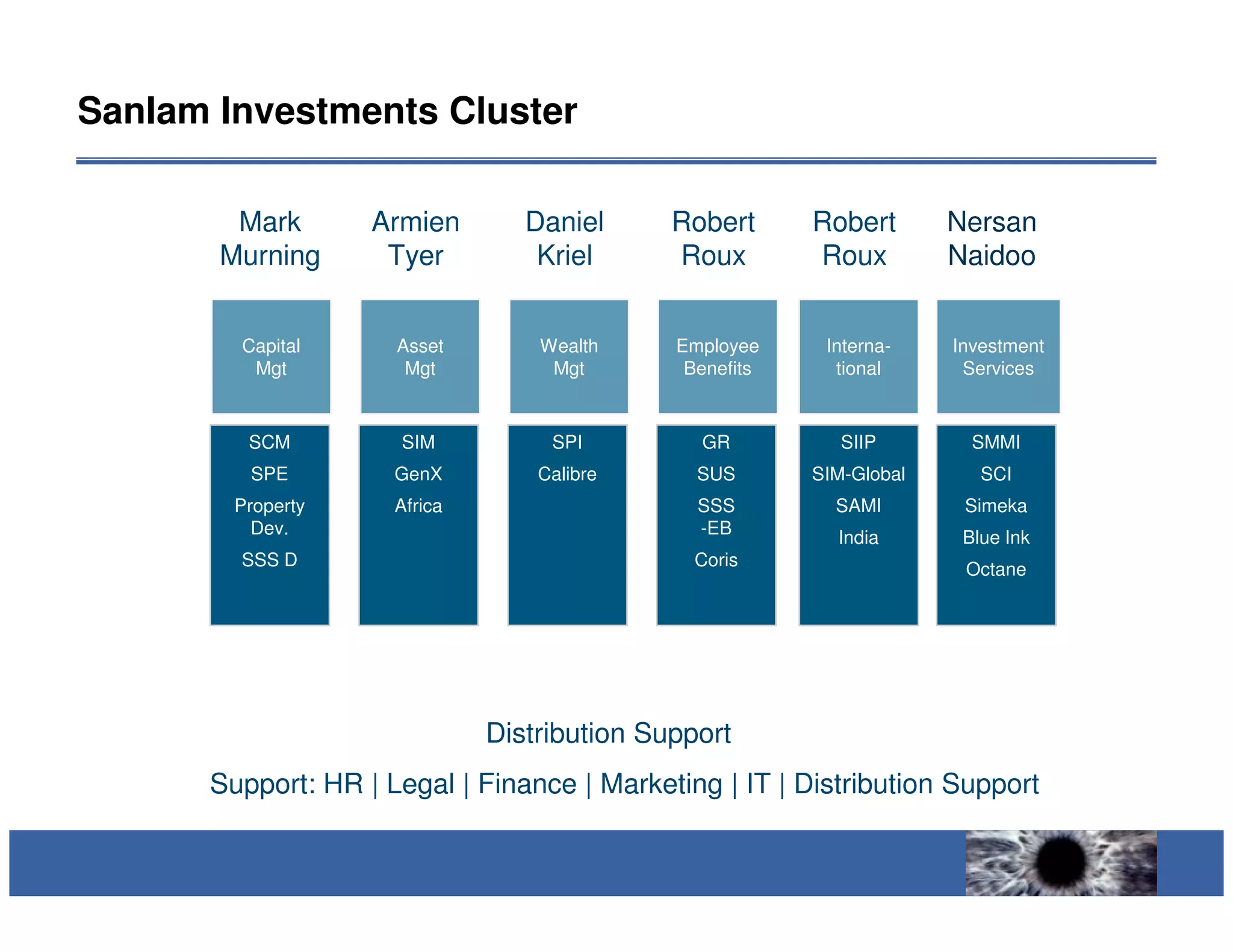 SanIam Investments Cluster

        Mark       Armien        Daniel      Robert      Robert       Nersan
       Murning      Tyer          Kriel      Roux        Roux         Naidoo


        Capital      Asset        Wealth     Employee     Interna-    Investment
         Mgt          Mgt          Mgt        Benefits     tional      Services


         SCM         SIM           SPI         GR           SIIP        SMMI
         SPE         GenX         Calibre      SUS       SIM-Global      SCI
        Property     Africa                    SSS         SAMI        Simeka
          Dev.                                 -EB         India       Blue Ink
        SSS D                                  Coris                   Octane




                              Distribution Support
      Support: HR | Legal | Finance | Marketing | IT | Distribution Support
 