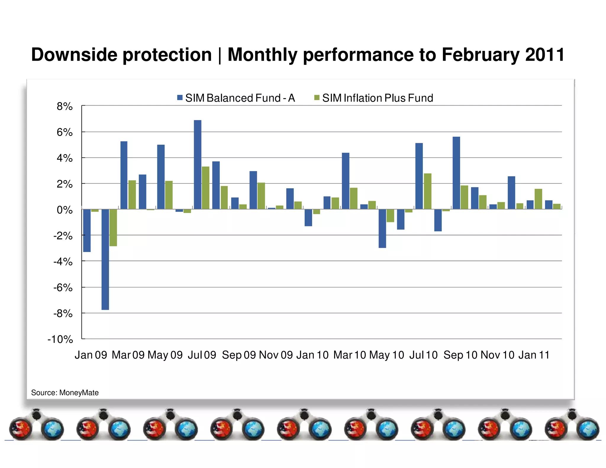 Downside protection | Monthly performance to February 2011

                               SIM Balanced Fund - A     SIM Inflation Plus Fund
      8%

      6%

      4%

      2%

      0%

     -2%

     -4%

     -6%

     -8%

    -10%
           Jan 09 Mar 09 May 09 Jul 09 Sep 09 Nov 09 Jan 10 Mar 10 May 10 Jul 10 Sep 10 Nov 10 Jan 11


Source: MoneyMate
 