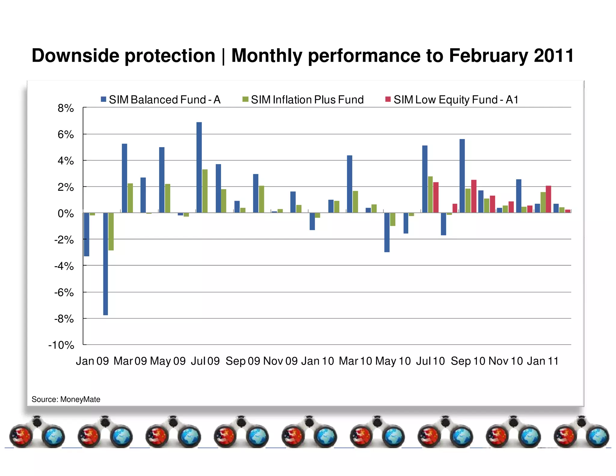 Downside protection | Monthly performance to February 2011

                    SIM Balanced Fund - A   SIM Inflation Plus Fund   SIM Low Equity Fund - A1
      8%

      6%

      4%

      2%

      0%

     -2%

     -4%

     -6%

     -8%

    -10%
           Jan 09 Mar 09 May 09 Jul 09 Sep 09 Nov 09 Jan 10 Mar 10 May 10 Jul 10 Sep 10 Nov 10 Jan 11


Source: MoneyMate
 