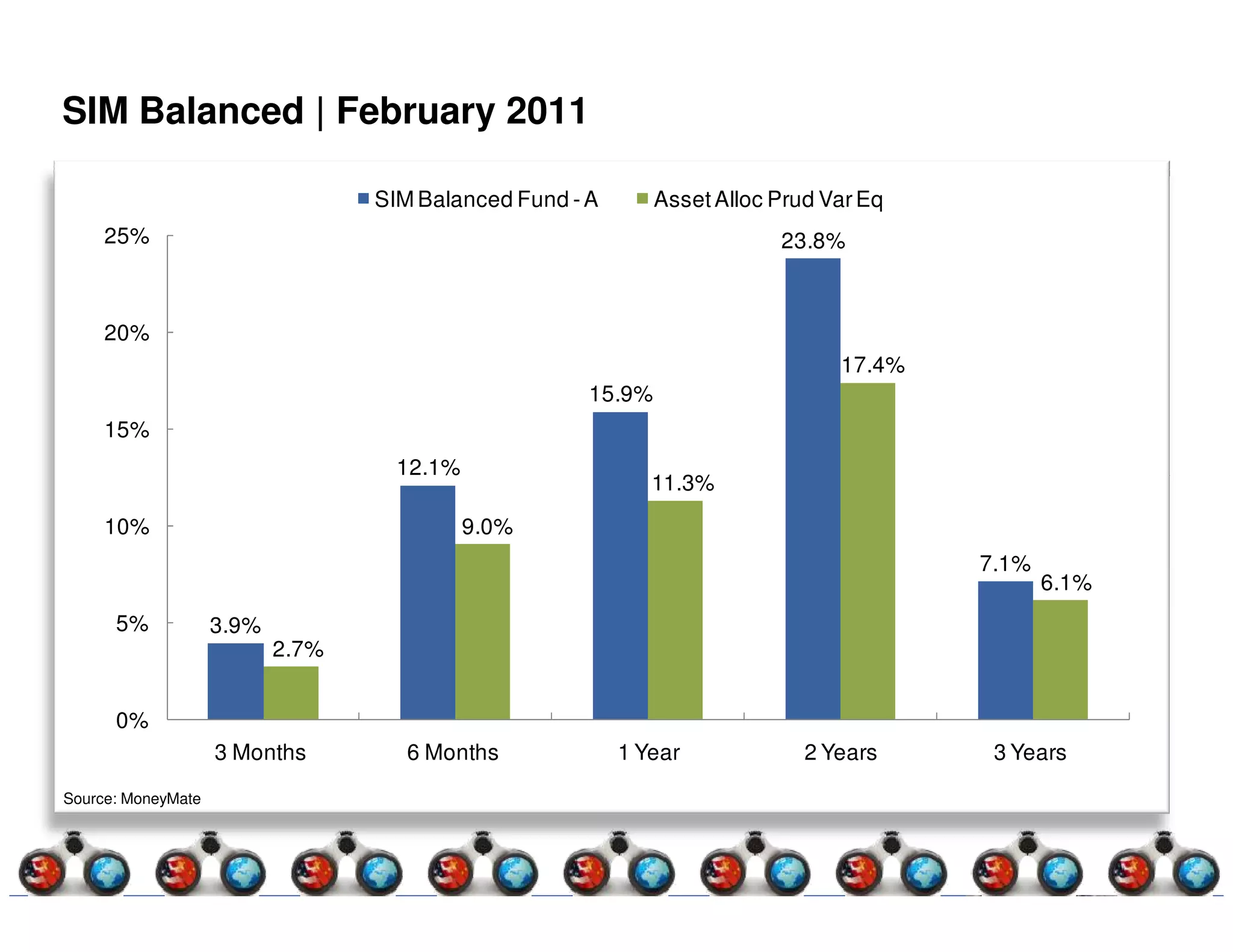 SIM Balanced | February 2011

                                  SIM Balanced Fund - A       Asset Alloc Prud Var Eq
     25%                                                                  23.8%



     20%
                                                                                17.4%
                                                      15.9%
     15%
                                    12.1%
                                                             11.3%
     10%                                    9.0%
                                                                                        7.1%
                                                                                               6.1%
      5%            3.9%
                           2.7%


      0%
                    3 Months         6 Months             1 Year             2 Years     3 Years
Source: MoneyMate
 