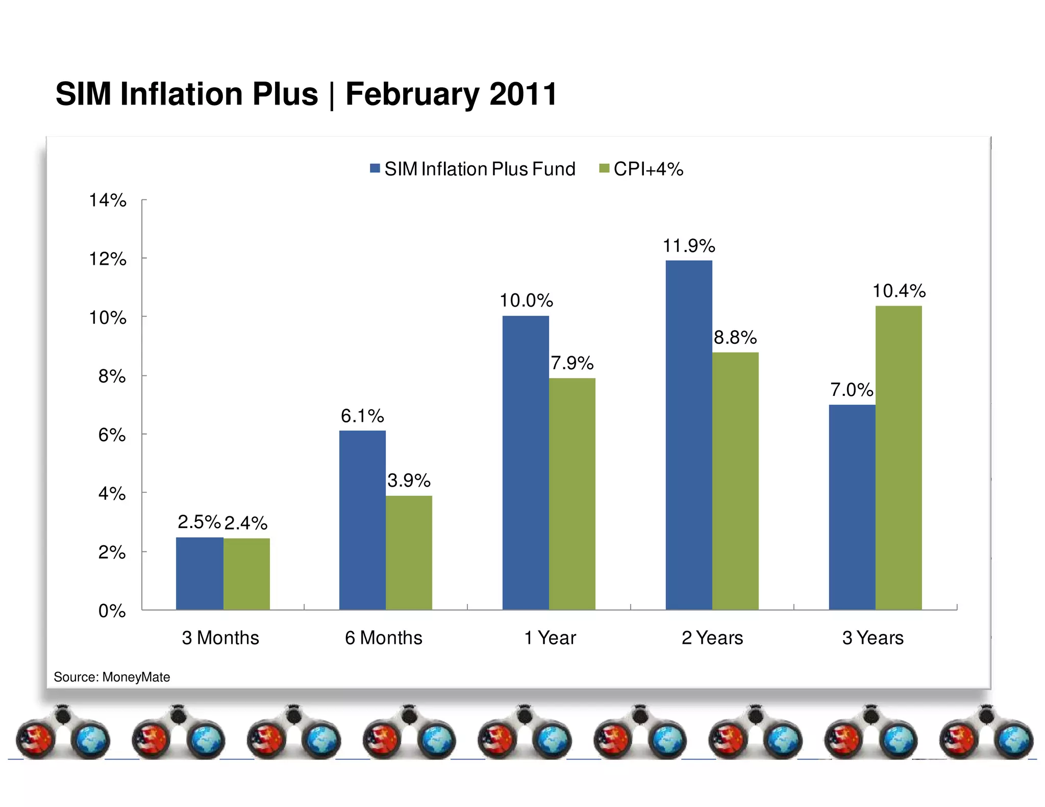 SIM Inflation Plus | February 2011

                                       SIM Inflation Plus Fund   CPI+4%
     14%

                                                                     11.9%
     12%
                                                                                     10.4%
                                                    10.0%
     10%
                                                                          8.8%
                                                          7.9%
      8%
                                                                                 7.0%
                                6.1%
      6%

                                       3.9%
      4%
                    2.5% 2.4%
      2%


      0%
                    3 Months    6 Months               1 Year         2 Years     3 Years
Source: MoneyMate
 