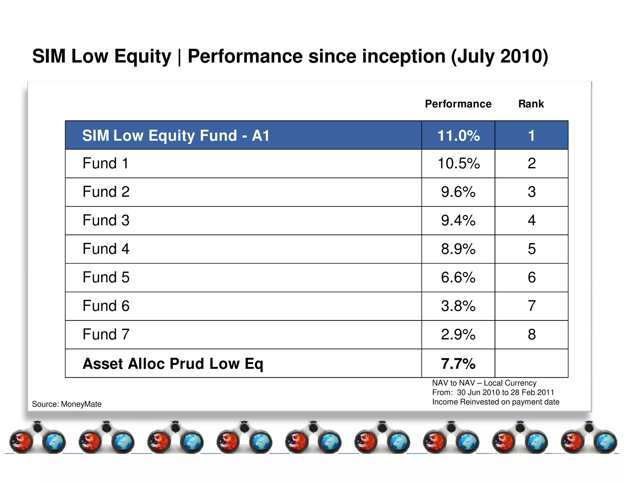 SIM Low Equity | Performance since inception (July 2010)

                                          Performance            Rank


            SIM Low Equity Fund - A1        11.0%                  1
            Fund 1                          10.5%                  2
            Fund 2                           9.6%                  3
            Fund 3                           9.4%                  4
            Fund 4                           8.9%                  5
            Fund 5                           6.6%                  6
            Fund 6                           3.8%                  7
            Fund 7                           2.9%                  8
            Asset Alloc Prud Low Eq          7.7%
                                           NAV to NAV – Local Currency
                                           From: 30 Jun 2010 to 28 Feb 2011
Source: MoneyMate                          Income Reinvested on payment date
 