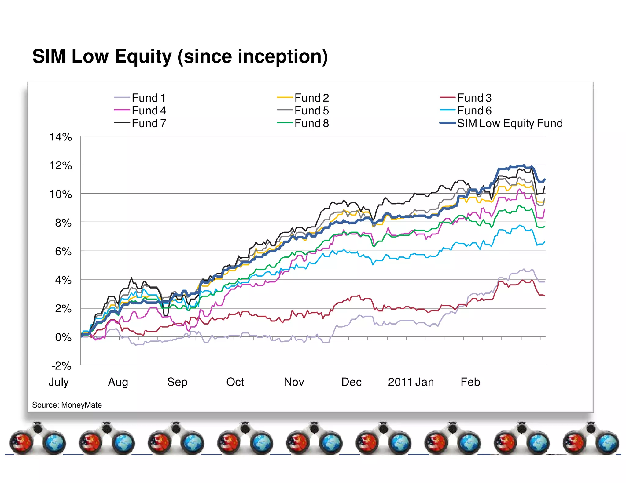 SIM Low Equity (since inception)

                          Fund 1                Fund 2                    Fund 3
                          Fund 4                Fund 5                    Fund 6
                          Fund 7                Fund 8                    SIM Low Equity Fund
    14%

    12%

    10%

     8%

     6%

     4%

     2%

     0%

    -2%
    July            Aug            Sep   Oct   Nov       Dec   2011 Jan   Feb
Source: MoneyMate
 
