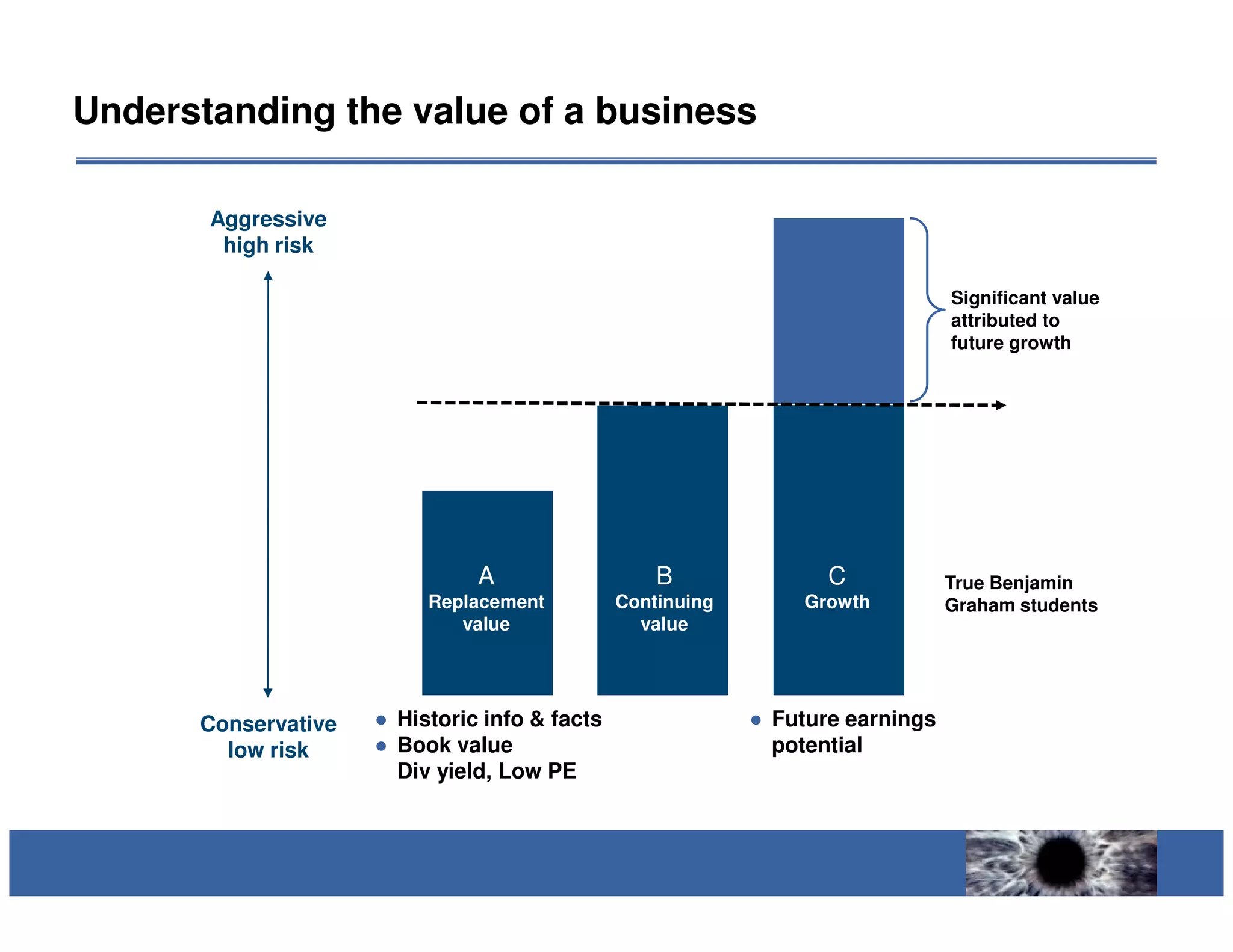 Understanding the value of a business

       Aggressive
        high risk

                                                                                Significant value
                                                                                attributed to
                                                                                future growth




                               A                   B               C            True Benjamin
                          Replacement          Continuing        Growth         Graham students
                             value               value




      Conservative   ● Historic info & facts                ● Future earnings
        low risk     ● Book value                             potential
                       Div yield, Low PE
 
