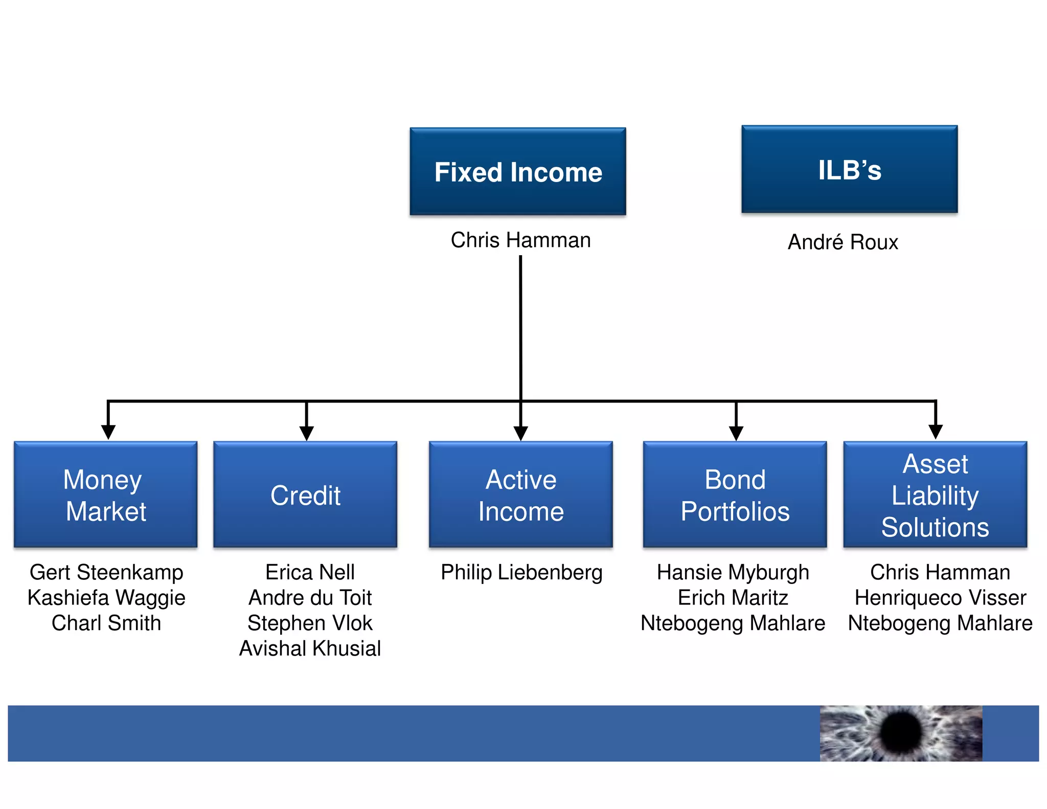 Fixed Income                        ILB’s

                                     Chris Hamman                    André Roux




                                                                                 Asset
   Money                                Active              Bond
                     Credit                                                     Liability
   Market                              Income              Portfolios
                                                                               Solutions
Gert Steenkamp       Erica Nell     Philip Liebenberg    Hansie Myburgh       Chris Hamman
Kashiefa Waggie    Andre du Toit                           Erich Maritz     Henriqueco Visser
  Charl Smith      Stephen Vlok                         Ntebogeng Mahlare   Ntebogeng Mahlare
                  Avishal Khusial
 