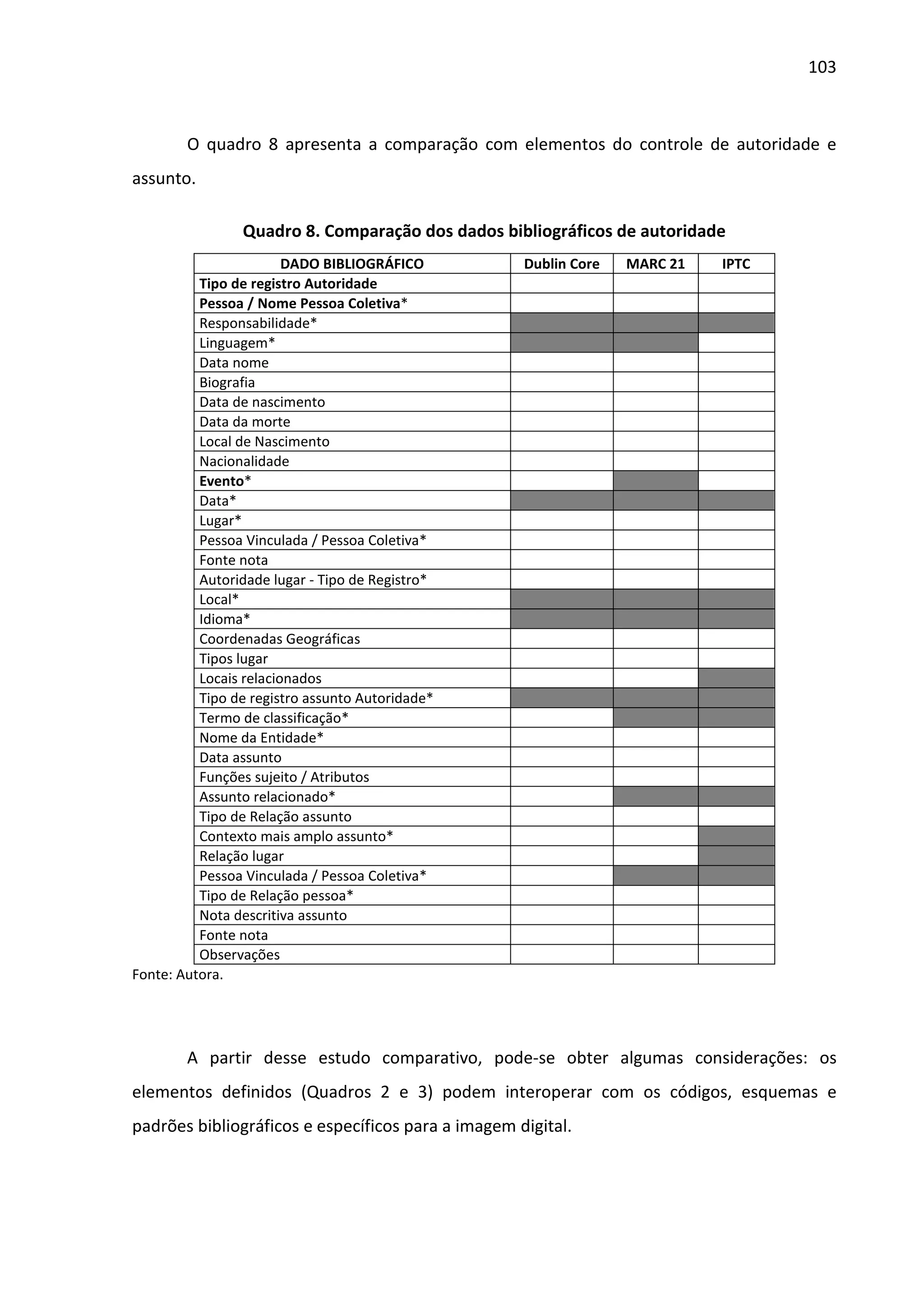 103



        O quadro 8 apresenta a comparação com elementos do controle de autoridade e
assunto.

                Quadro 8. Comparação dos dados bibliográficos de autoridade
                        DADO BIBLIOGRÁFICO          Dublin Core   MARC 21   IPTC
          Tipo de registro Autoridade
          Pessoa / Nome Pessoa Coletiva*
          Responsabilidade*
          Linguagem*
          Data nome
          Biografia
          Data de nascimento
          Data da morte
          Local de Nascimento
          Nacionalidade
          Evento*
          Data*
          Lugar*
          Pessoa Vinculada / Pessoa Coletiva*
          Fonte nota
          Autoridade lugar - Tipo de Registro*
          Local*
          Idioma*
          Coordenadas Geográficas
          Tipos lugar
          Locais relacionados
          Tipo de registro assunto Autoridade*
          Termo de classificação*
          Nome da Entidade*
          Data assunto
          Funções sujeito / Atributos
          Assunto relacionado*
          Tipo de Relação assunto
          Contexto mais amplo assunto*
          Relação lugar
          Pessoa Vinculada / Pessoa Coletiva*
          Tipo de Relação pessoa*
          Nota descritiva assunto
          Fonte nota
          Observações
Fonte: Autora.




        A partir desse estudo comparativo, pode-se obter algumas considerações: os
elementos definidos (Quadros 2 e 3) podem interoperar com os códigos, esquemas e
padrões bibliográficos e específicos para a imagem digital.
 
