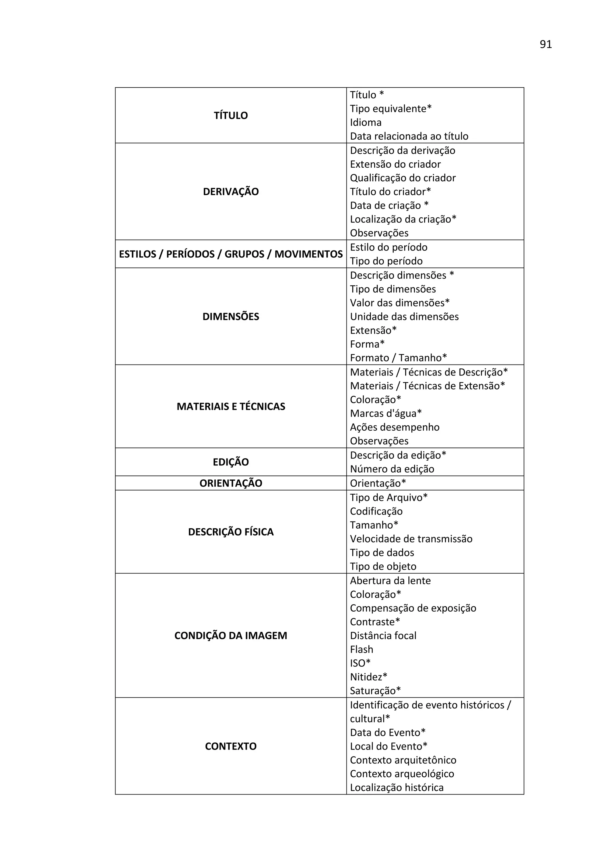91



                                         Título *
                                         Tipo equivalente*
                  TÍTULO
                                         Idioma
                                         Data relacionada ao título
                                         Descrição da derivação
                                         Extensão do criador
                                         Qualificação do criador
                DERIVAÇÃO                Título do criador*
                                         Data de criação *
                                         Localização da criação*
                                         Observações
                                         Estilo do período
ESTILOS / PERÍODOS / GRUPOS / MOVIMENTOS
                                         Tipo do período
                                         Descrição dimensões *
                                         Tipo de dimensões
                                         Valor das dimensões*
                DIMENSÕES                Unidade das dimensões
                                         Extensão*
                                         Forma*
                                         Formato / Tamanho*
                                         Materiais / Técnicas de Descrição*
                                         Materiais / Técnicas de Extensão*
                                         Coloração*
            MATERIAIS E TÉCNICAS
                                         Marcas d'água*
                                         Ações desempenho
                                         Observações
                                         Descrição da edição*
                  EDIÇÃO
                                         Número da edição
                ORIENTAÇÃO               Orientação*
                                         Tipo de Arquivo*
                                         Codificação
                                         Tamanho*
              DESCRIÇÃO FÍSICA
                                         Velocidade de transmissão
                                         Tipo de dados
                                         Tipo de objeto
                                         Abertura da lente
                                         Coloração*
                                         Compensação de exposição
                                         Contraste*
           CONDIÇÃO DA IMAGEM            Distância focal
                                         Flash
                                         ISO*
                                         Nitidez*
                                         Saturação*
                                         Identificação de evento históricos /
                                         cultural*
                                         Data do Evento*
                 CONTEXTO                Local do Evento*
                                         Contexto arquitetônico
                                         Contexto arqueológico
                                         Localização histórica
 