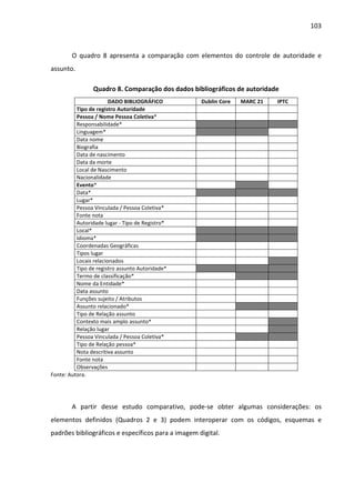 103



        O quadro 8 apresenta a comparação com elementos do controle de autoridade e
assunto.

                Quadro 8. Comparação dos dados bibliográficos de autoridade
                        DADO BIBLIOGRÁFICO          Dublin Core   MARC 21   IPTC
          Tipo de registro Autoridade
          Pessoa / Nome Pessoa Coletiva*
          Responsabilidade*
          Linguagem*
          Data nome
          Biografia
          Data de nascimento
          Data da morte
          Local de Nascimento
          Nacionalidade
          Evento*
          Data*
          Lugar*
          Pessoa Vinculada / Pessoa Coletiva*
          Fonte nota
          Autoridade lugar - Tipo de Registro*
          Local*
          Idioma*
          Coordenadas Geográficas
          Tipos lugar
          Locais relacionados
          Tipo de registro assunto Autoridade*
          Termo de classificação*
          Nome da Entidade*
          Data assunto
          Funções sujeito / Atributos
          Assunto relacionado*
          Tipo de Relação assunto
          Contexto mais amplo assunto*
          Relação lugar
          Pessoa Vinculada / Pessoa Coletiva*
          Tipo de Relação pessoa*
          Nota descritiva assunto
          Fonte nota
          Observações
Fonte: Autora.




        A partir desse estudo comparativo, pode-se obter algumas considerações: os
elementos definidos (Quadros 2 e 3) podem interoperar com os códigos, esquemas e
padrões bibliográficos e específicos para a imagem digital.
 