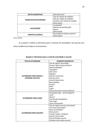 92



                      NOTAS DESCRITIVAS              Nota descritiva*
                                                     Tipo de relação de trabalho*
                                                     Data de relação de trabalho*
                   TRABALHOS RELACIONADOS
                                                     Contexto mais amplo de trabalho
                                                     Observações
                                                     Localização*
                                                     Número de identificação*
                         LOCALIZAÇÃO
                                                     Galeria
                                                     Observações
                                                     Declaração de direitos autorais*
                      DIREITOS AUTORAIS
                                                     Observações
Fonte: Autora.


        Já o quadro 3 reflete os elementos para o controle de autoridade e de assunto com
maior incidência em todos os instrumentos:




                    Quadro 3. Elementos para o controle autoridade e assunto

                  TIPO DE AUTORIDADE                       ELEMENTO DESCRITIVO
                                                Tipo de registro Autoridade
                                                Pessoa / Nome Pessoa Coletiva*
                                                Responsabilidade*
                                                Linguagem*
                                                Data nome
                                                Biografia
            AUTORIDADE PARA PESSOA /            Data de nascimento
               ENTIDADE COLETIVA                Data da morte
                                                Local de Nascimento
                                                Nacionalidade
                                                Evento*
                                                Data*
                                                Lugar*
                                                Pessoa Vinculada / Pessoa Coletiva*
                                                Autoridade lugar - Tipo de Registro*
                                                Local*
                                                Idioma*
                 AUTORIDADE PARA LUGAR
                                                Coordenadas Geográficas
                                                Tipos lugar
                                                Locais relacionados
                                                Tipo de registro assunto Autoridade*
                                                Termo de classificação*
                                                Nome da Entidade*
                                                Data assunto
            AUTORIDADE PARA ASSUNTO
                                                Funções sujeito / Atributos
                                                Assunto relacionado*
                                                Tipo de Relação assunto
                                                Contexto mais amplo assunto*
 