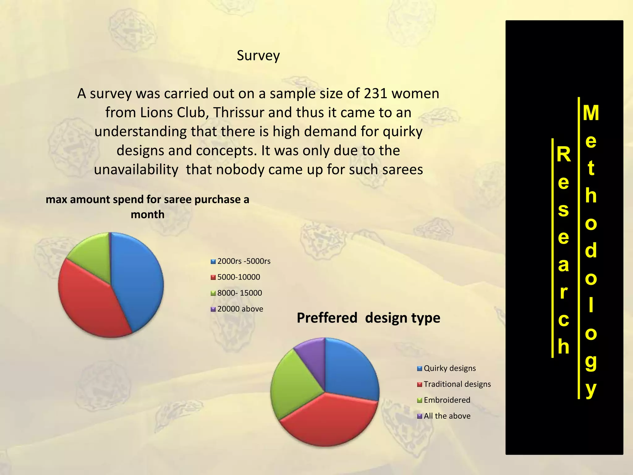 R
e
s
e
a
r
c
h
M
e
t
h
o
d
o
l
o
g
y
Survey
A survey was carried out on a sample size of 231 women
from Lions Club, Thrissur and thus it came to an
understanding that there is high demand for quirky
designs and concepts. It was only due to the
unavailability that nobody came up for such sarees
max amount spend for saree purchase a
month
2000rs -5000rs
5000-10000
8000- 15000
20000 above
Preffered design type
Quirky designs
Traditional designs
Embroidered
All the above
 
