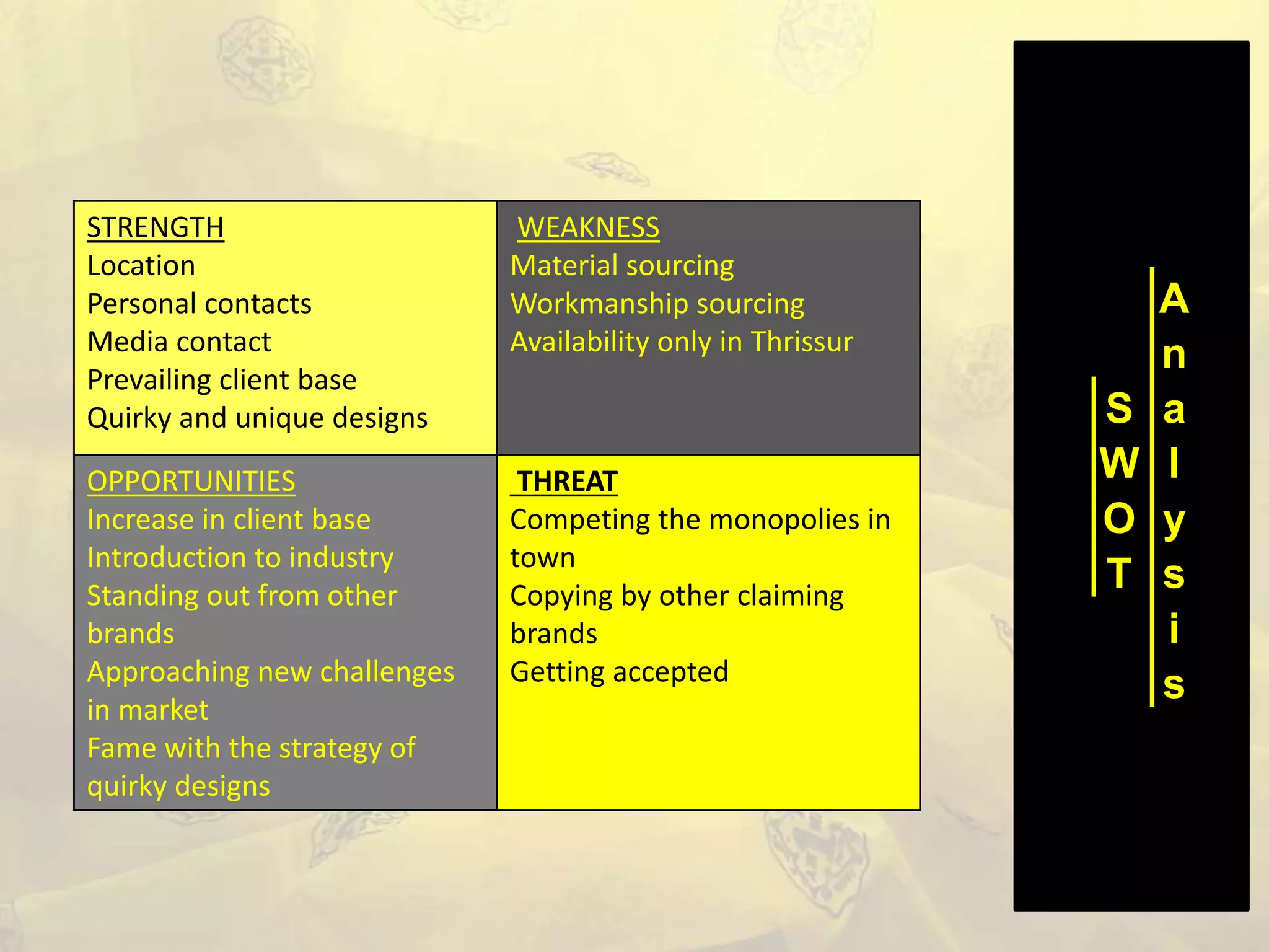 S
W
O
T
A
n
a
l
y
s
i
s
STRENGTH
Location
Personal contacts
Media contact
Prevailing client base
Quirky and unique designs
WEAKNESS
Material sourcing
Workmanship sourcing
Availability only in Thrissur
OPPORTUNITIES
Increase in client base
Introduction to industry
Standing out from other
brands
Approaching new challenges
in market
Fame with the strategy of
quirky designs
THREAT
Competing the monopolies in
town
Copying by other claiming
brands
Getting accepted
 