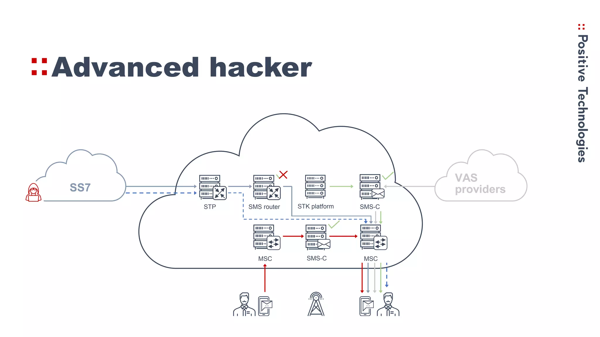 Advanced hacker
SMS-CMSC MSC
SS7
STK platformSMS router SMS-CSTP
VAS
providers
 