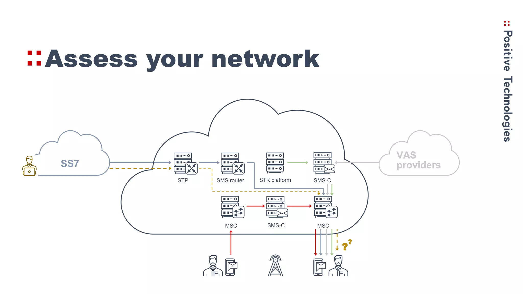 Assess your network
SMS-CMSC MSC
SS7
STK platformSMS router SMS-CSTP
VAS
providers
?
?
 