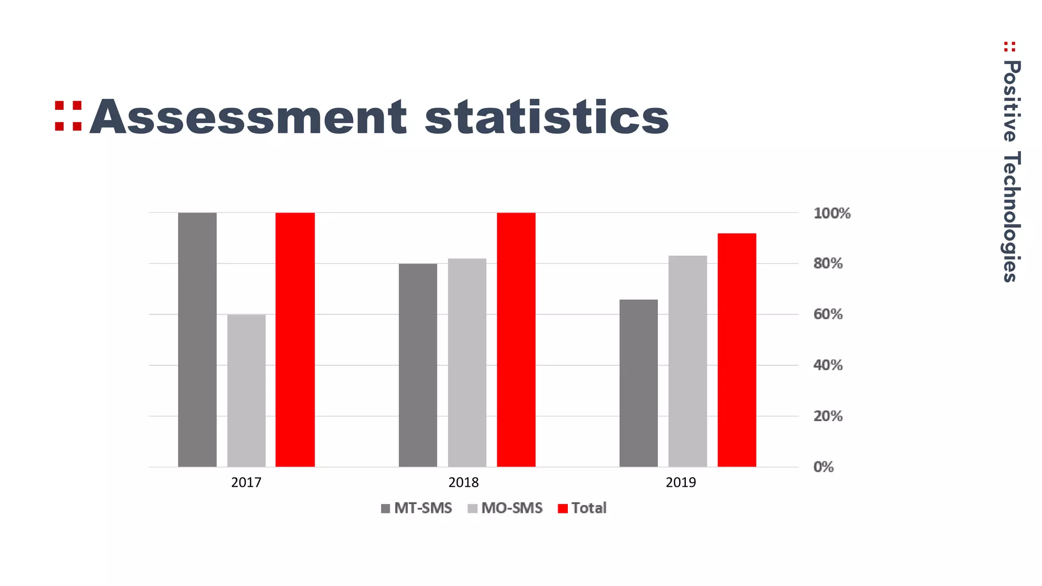 Assessment statistics
2017 2018 2019
 