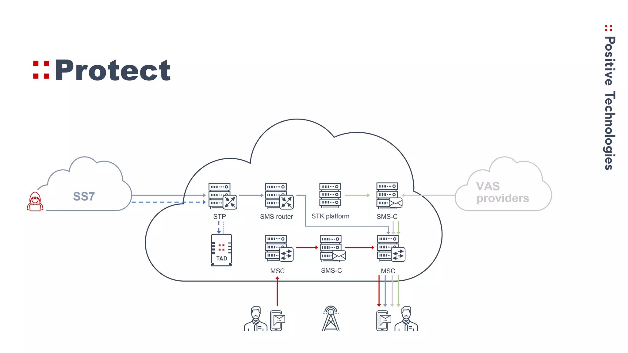 Protect
SMS-CMSC MSC
SS7
STK platformSMS router SMS-CSTP
VAS
providers
 