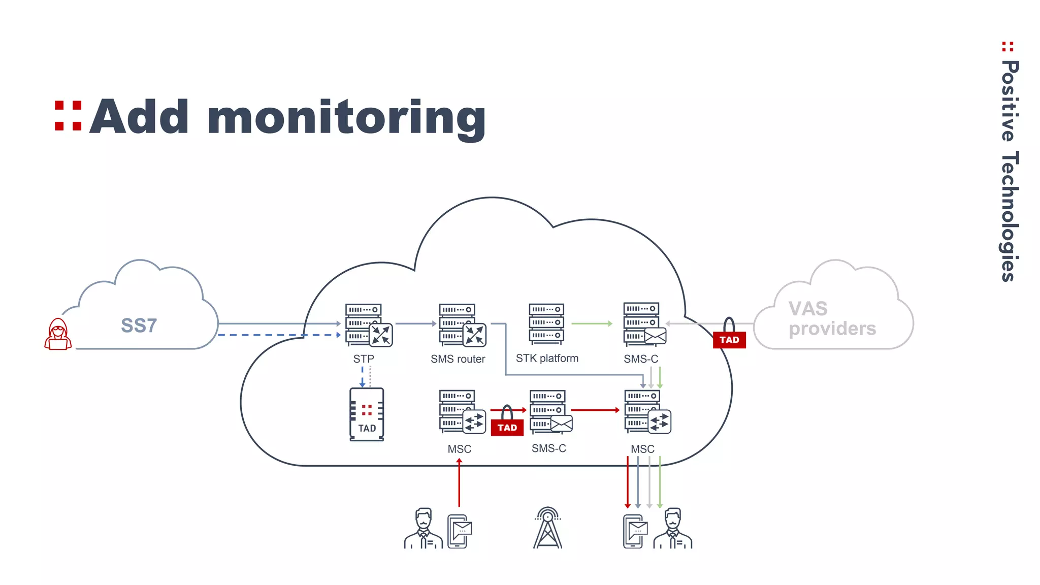 Add monitoring
SMS-CMSC MSC
SS7
STK platformSMS router SMS-CSTP
VAS
providers
TAD
TAD
 
