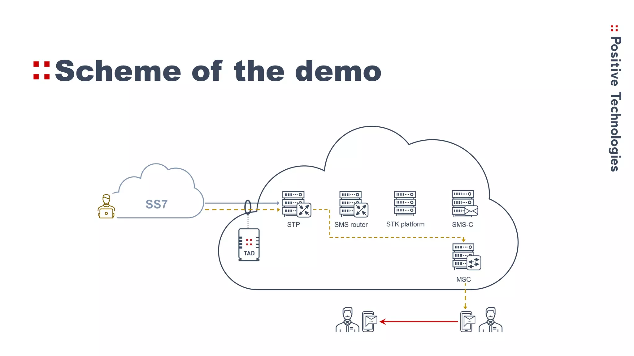 Scheme of the demo
MSC
SS7
STK platformSMS router SMS-CSTP
 