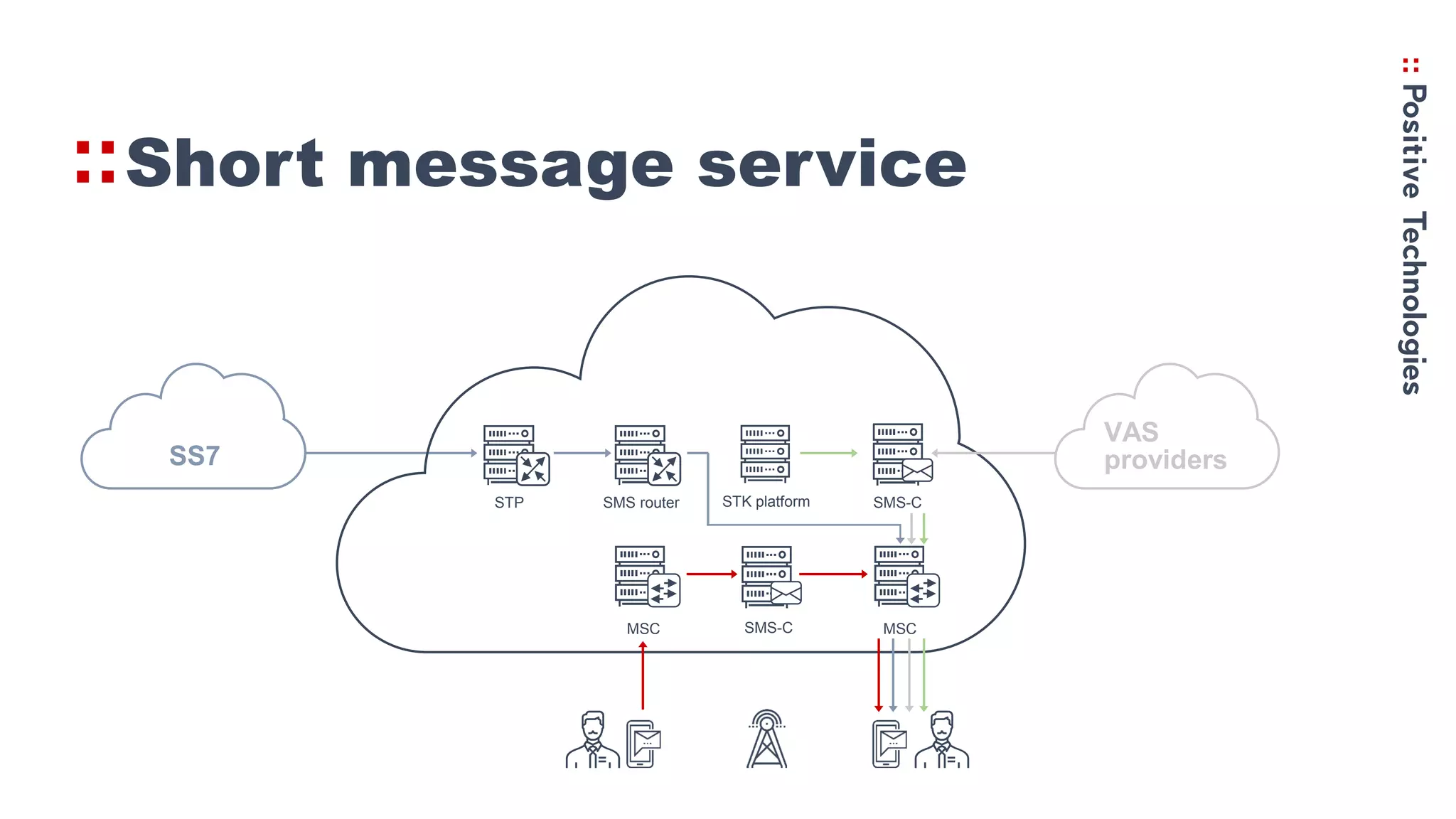 Short message service
SMS-CMSC MSC
SS7
STK platformSMS router SMS-CSTP
VAS
providers
 